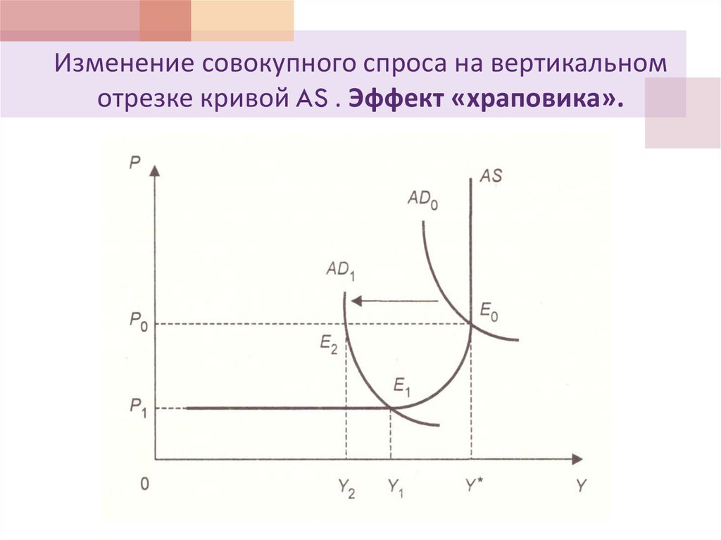 Изменение совокупного спроса на вертикальном отрезке кривой AS . Эффект «храповика».