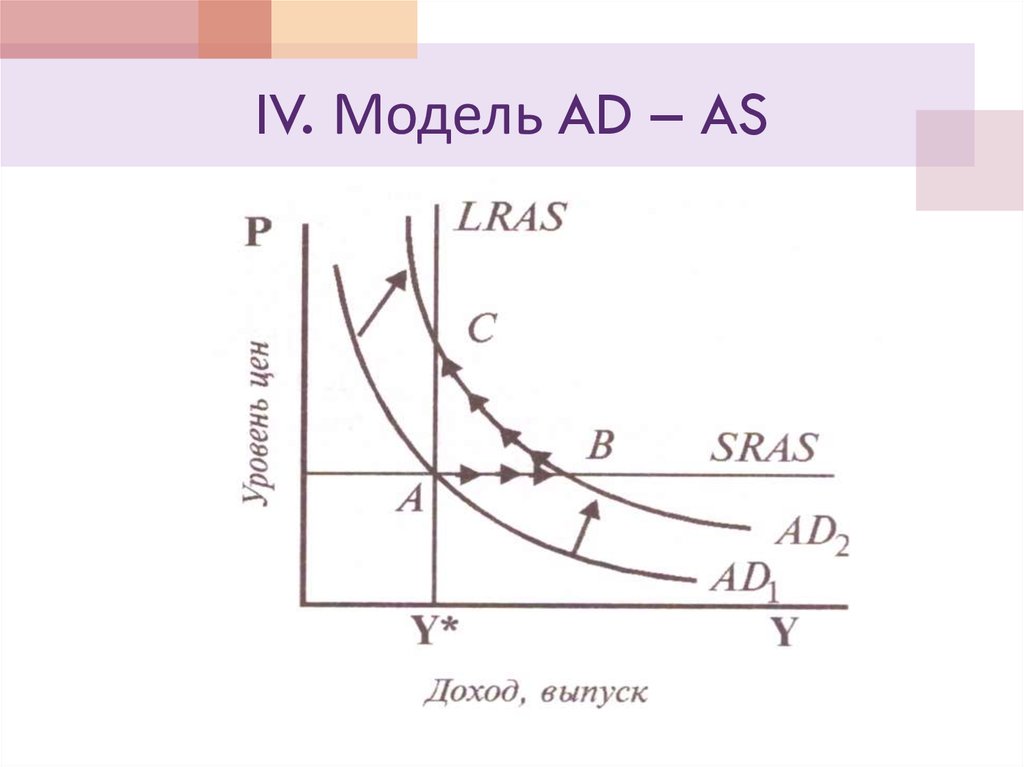 Модель ad as. Модель ад АС. Модель макроравновесия as-ad. График ad as. Модель АD-аs..