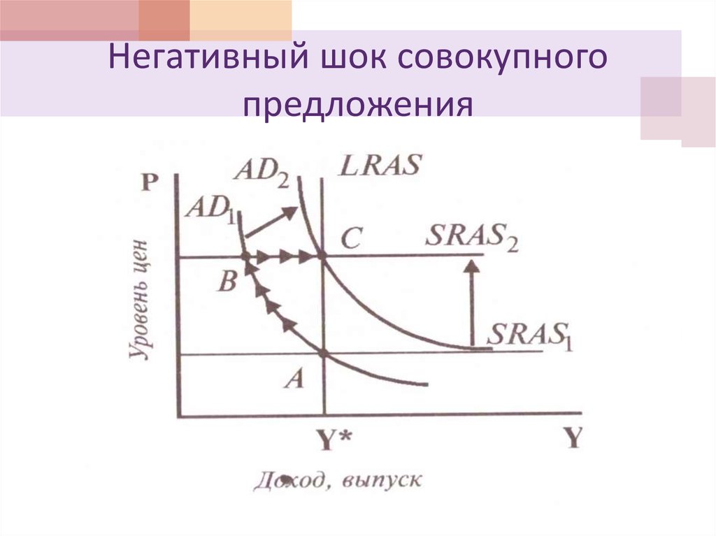 Негативный шок совокупного предложения