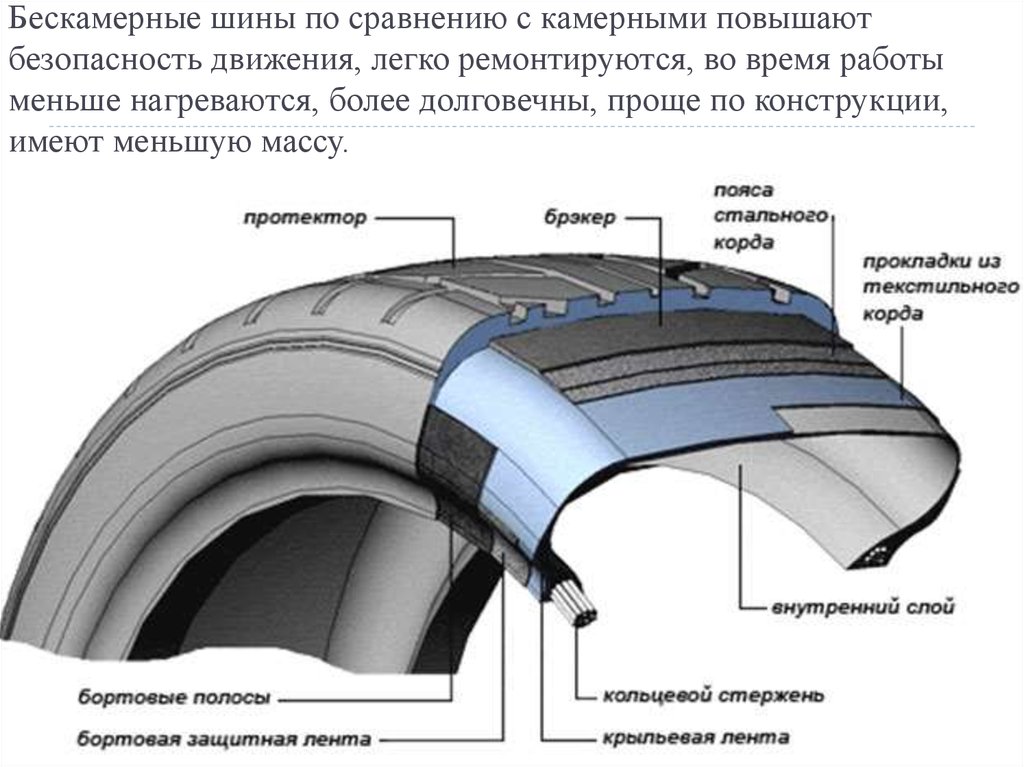 Кольцевой слой. Из чего состоит бескамерная шина. Схема устройства автомобильной шины. Конструкция шины колеса автомобиля. Структура автомобильной шины.