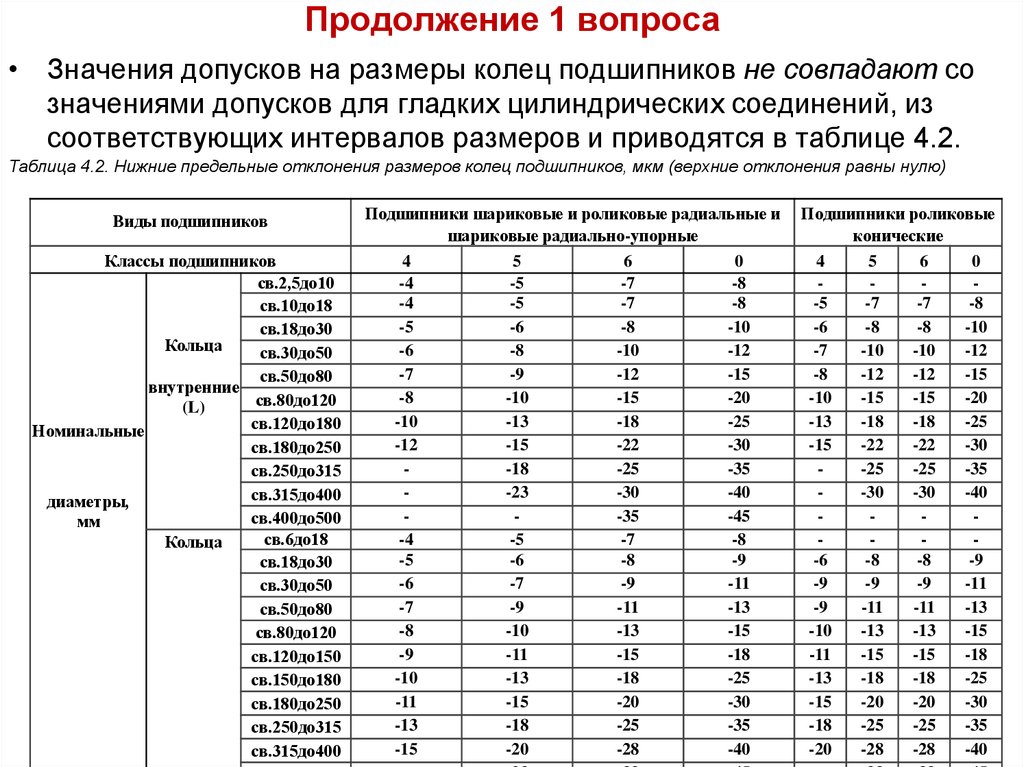 Допуск 1 мм. Подшипники шариковые допуски таблица. Нормирование точности размеров. Подшипник допуски размеров. Таблица цилиндрических подшипниковых.