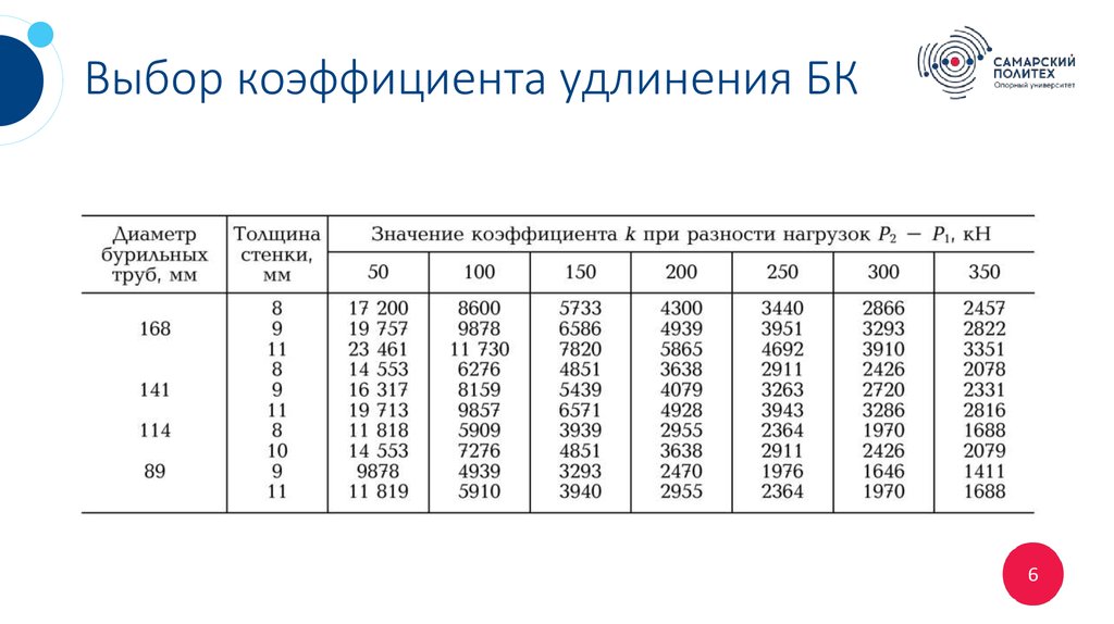 Выберите коэффициенты