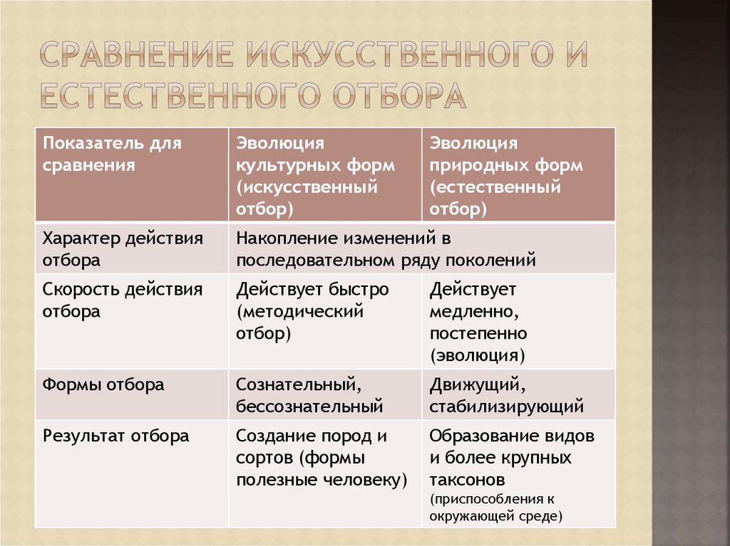 Результаты отбора. Критерии искусственный отбор естественный отбор таблица. Сравнение искусственного и естественного отбора таблица 11 класс. Признаки естественного и искусственного отбора таблица. Таблица естественный и искусственный отбор 11 класс.