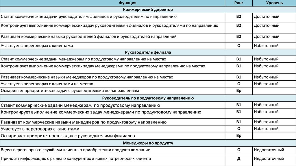 Должностные коммерческого директора