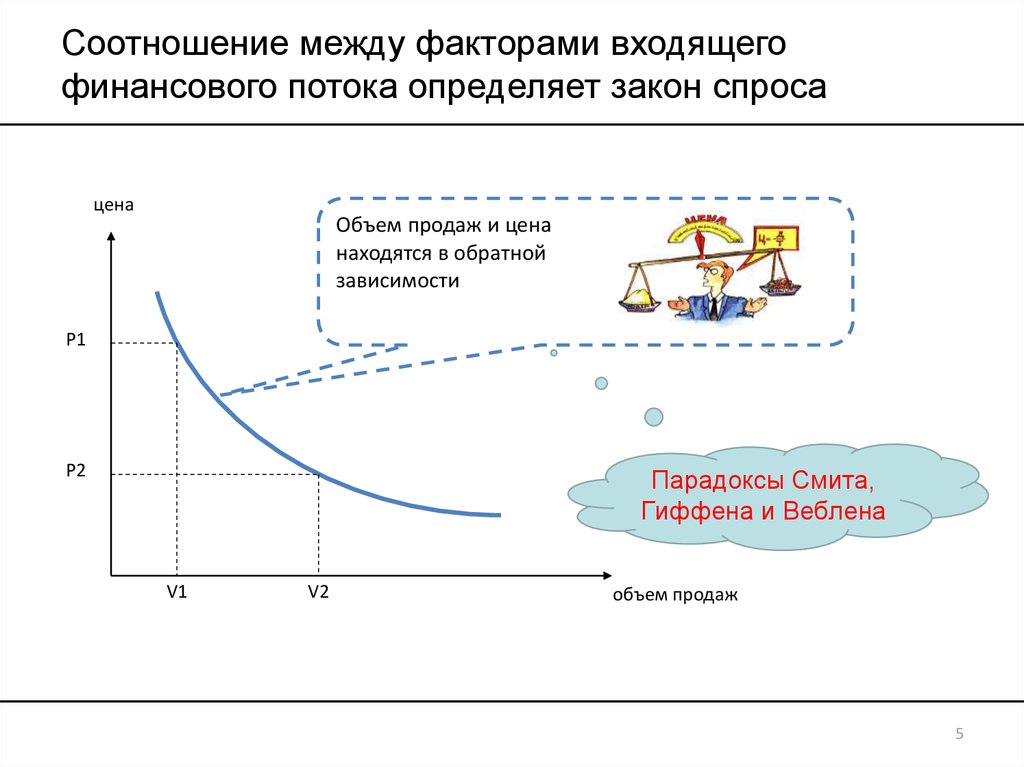 Спроса 5. Входящие денежные потоки. Соотношение цен график. График соотношения количества и качества. Продажи с входящего потока.