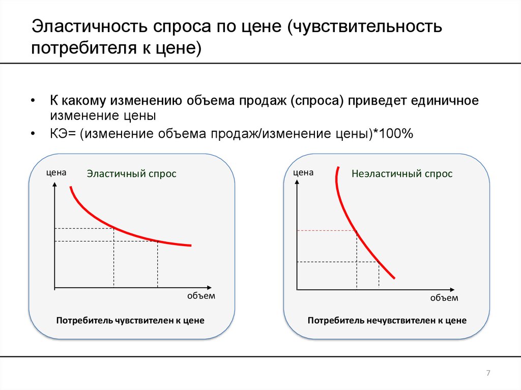 Изменение объемов продаж. Эластичность товара график. Эластичность спроса равна 1 график. Ценовая эластичность график. Эластичность спроса.