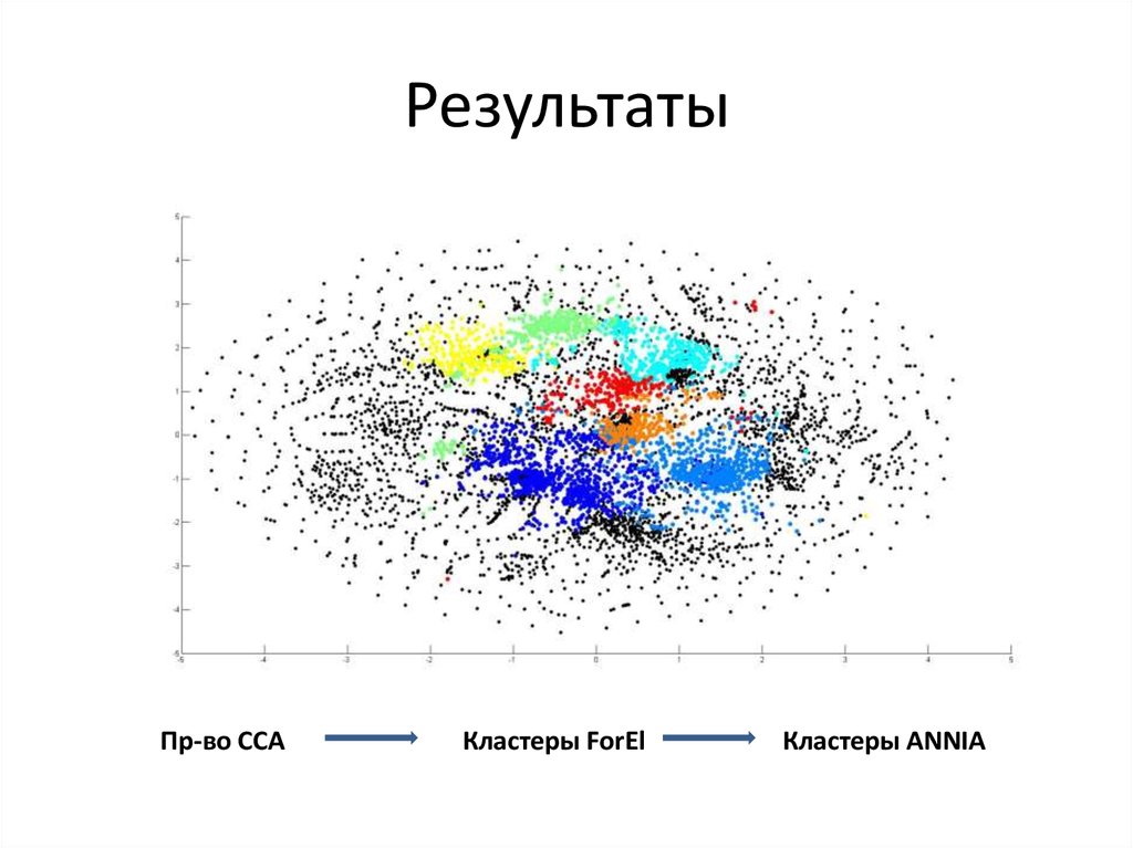 Результаты