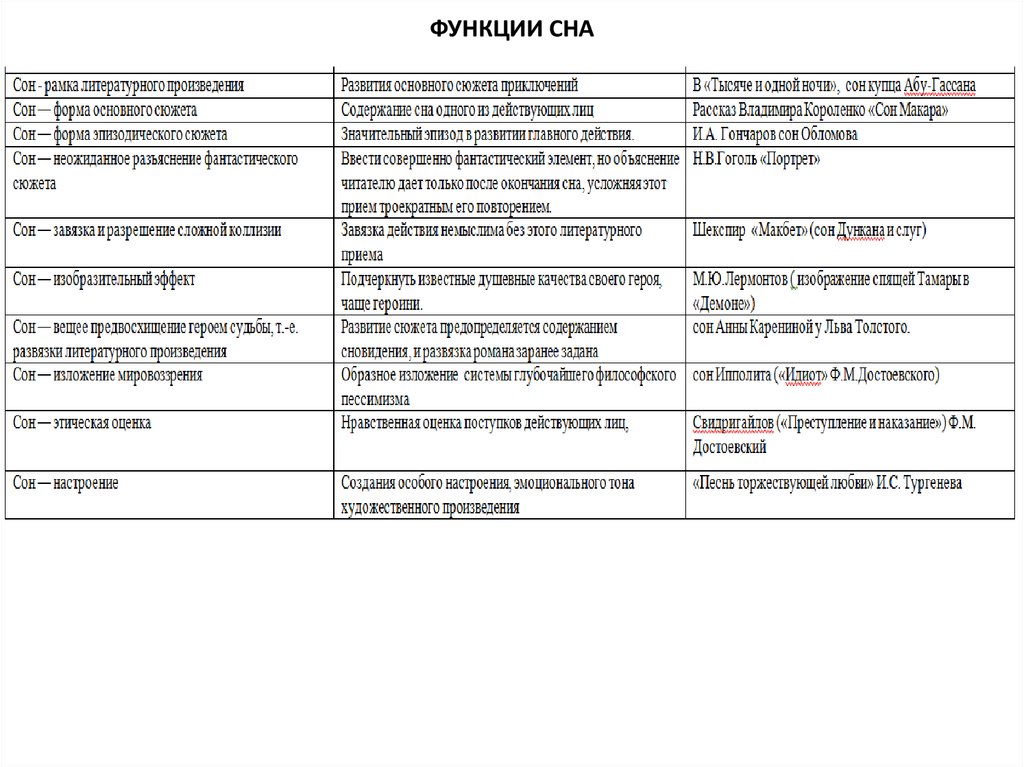 Сон содержание. Функции сна. Основные функции сна. Функции снов в литературных произведениях. Функции сна в литературе таблица.