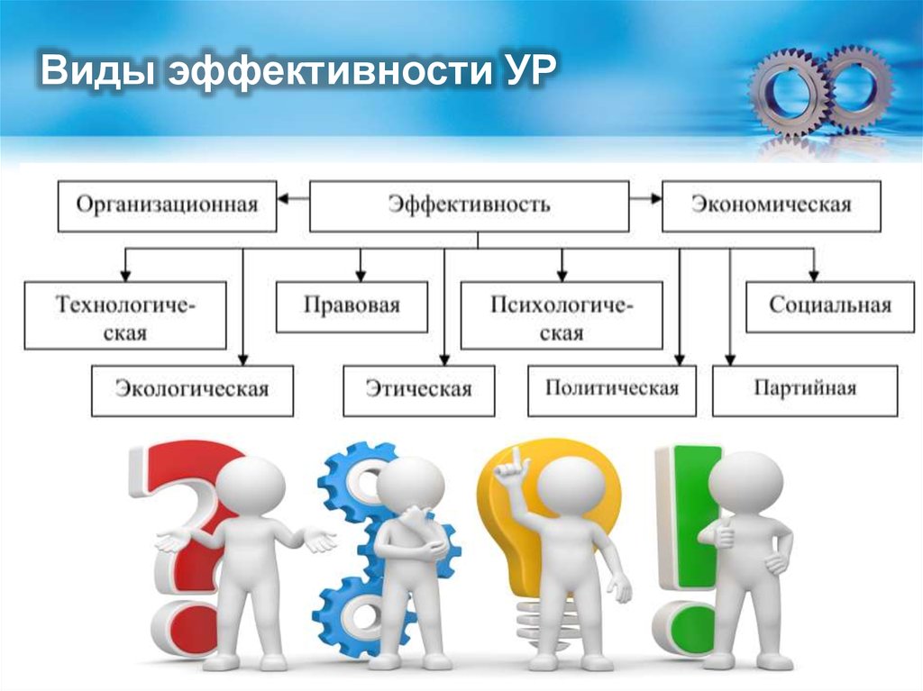 Виды эффективной деятельности. Эффективность ур. Виды эффективности. Виды эффективности ур. По эффективности ур делятся на..