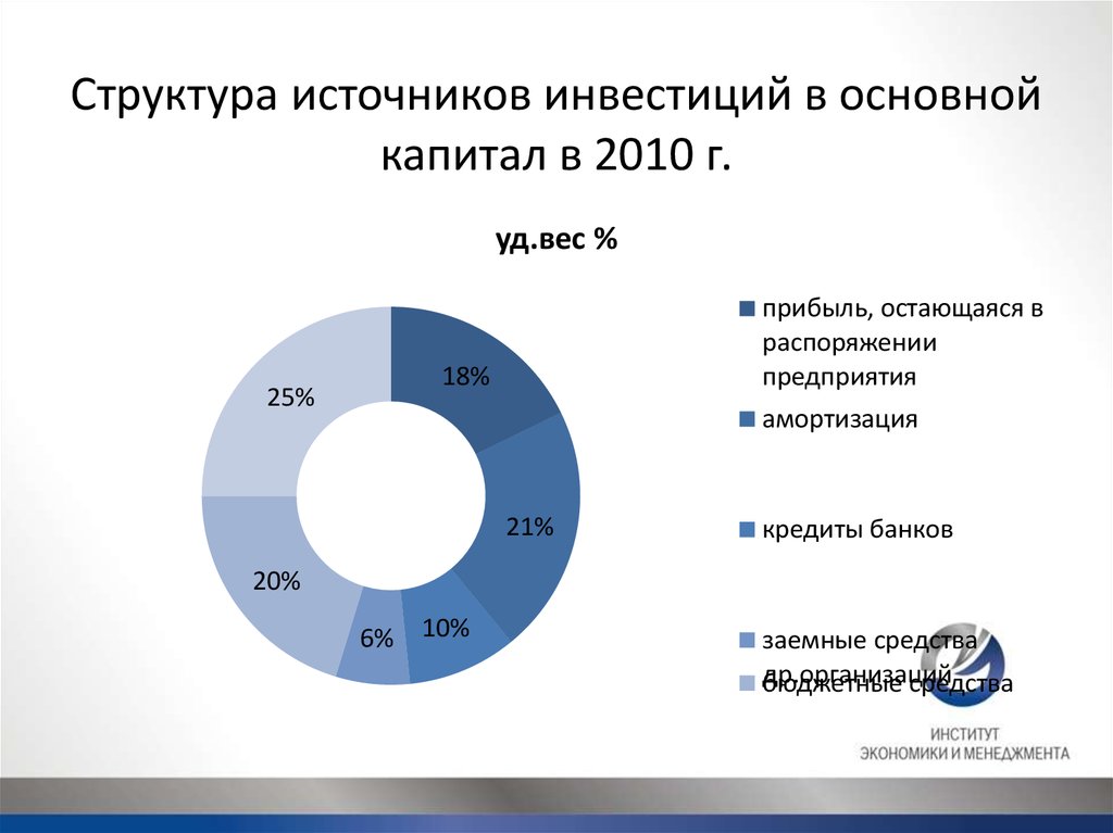 Структура источников. Структура источников инвестиций. Инвестиции в основной капитал инфографика. Внутренние источники инвестиций в основной капитал предприятия. Структура инвестиций по источникам их инвестирования.