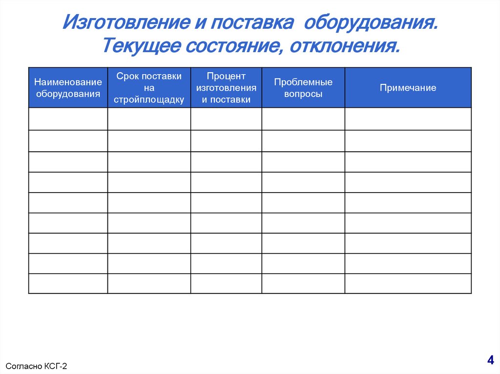 Изготовление и поставка оборудования. Текущее состояние, отклонения.