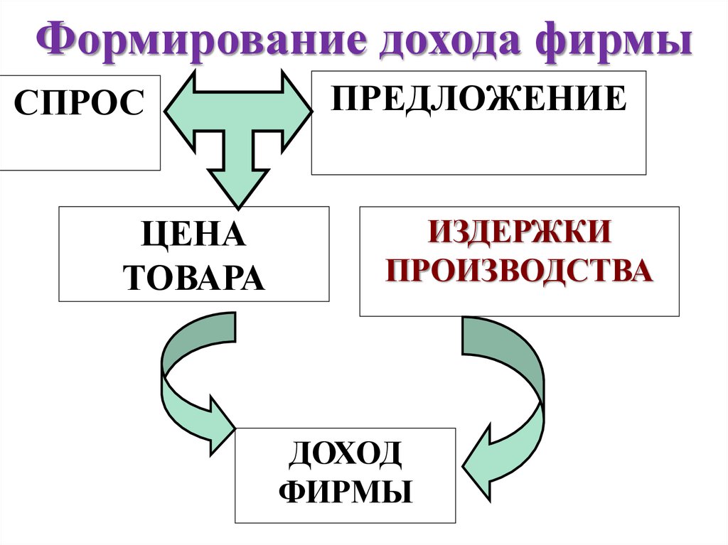 Формирование доходов. Формирование доходов предприятия. Формирование прибыль фирмы. Формирование доходов и виды доходов.