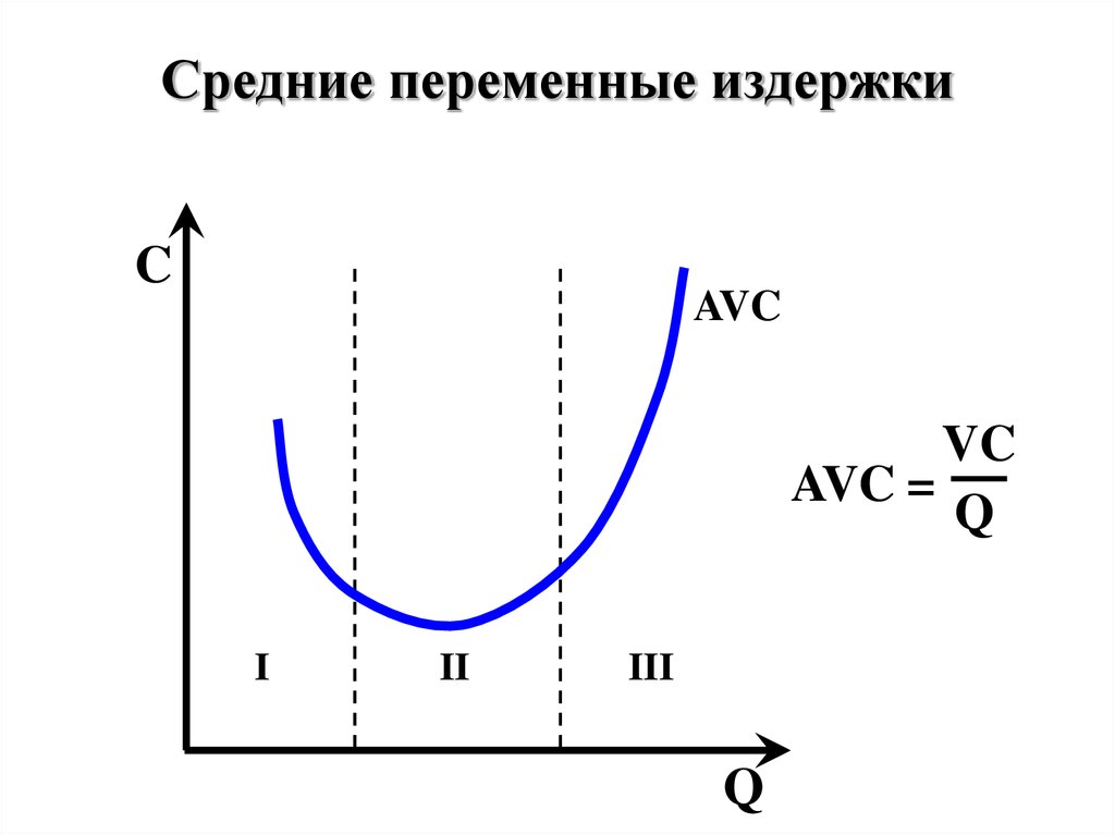 Средние переменные издержки