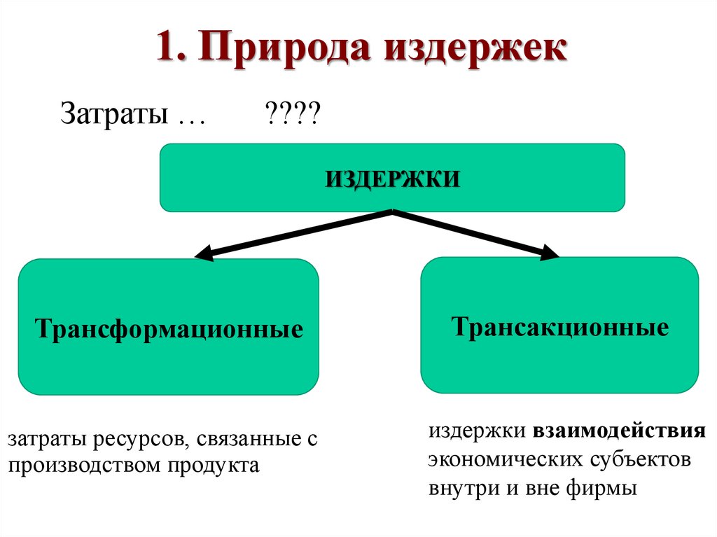 4 издержки фирмы. Трансформационные и трансакционные издержки. Природа издержек. Соотношение трансформационных и трансакционных издержек. Трансформационные издержки фирмы.