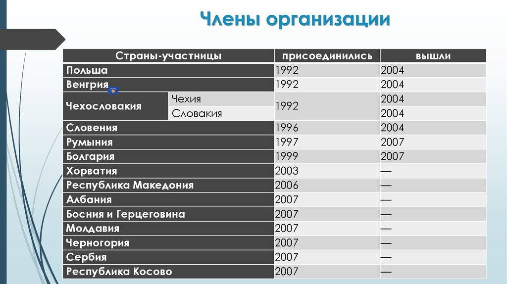 Ассоциация торговли. Еаст страны участницы. Члены организации. Члены Еаст. Члены учреждения.