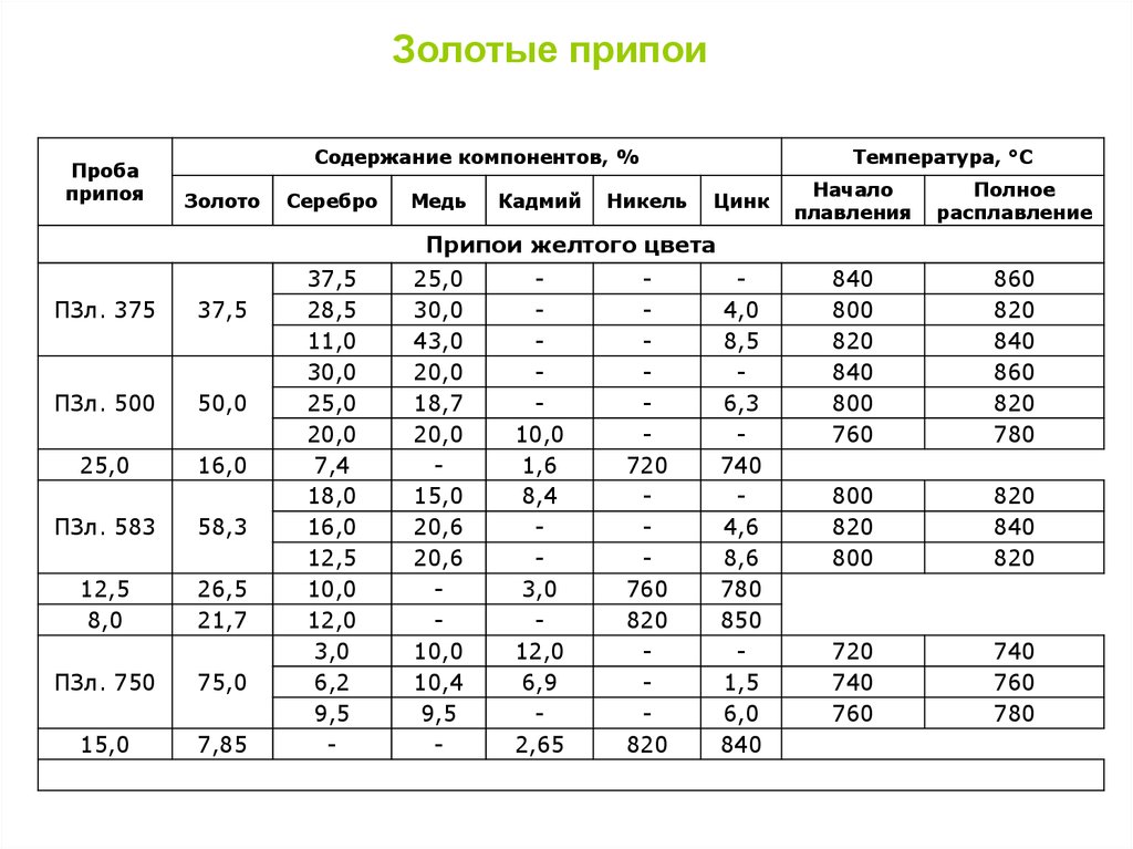 Состав золота металла. Золотые припои 585 пробы. Припой золотой 585 состав. Золотой припой 750 пробы. Таблица припоев для золота 585 пробы.