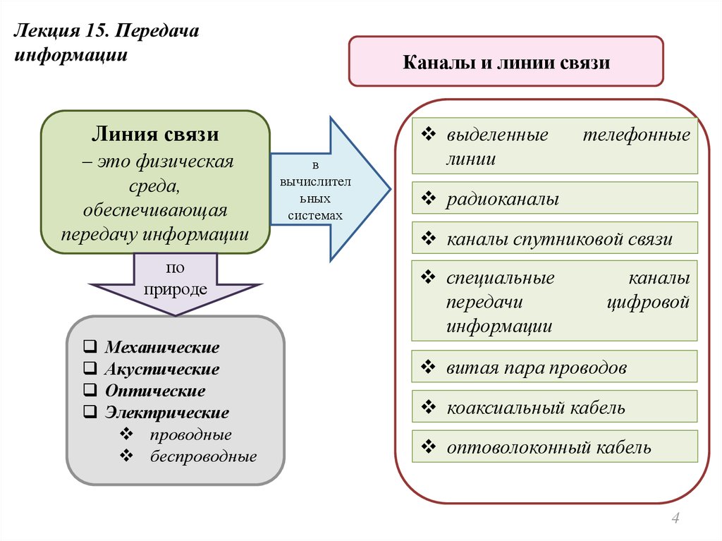 Передачи канала б