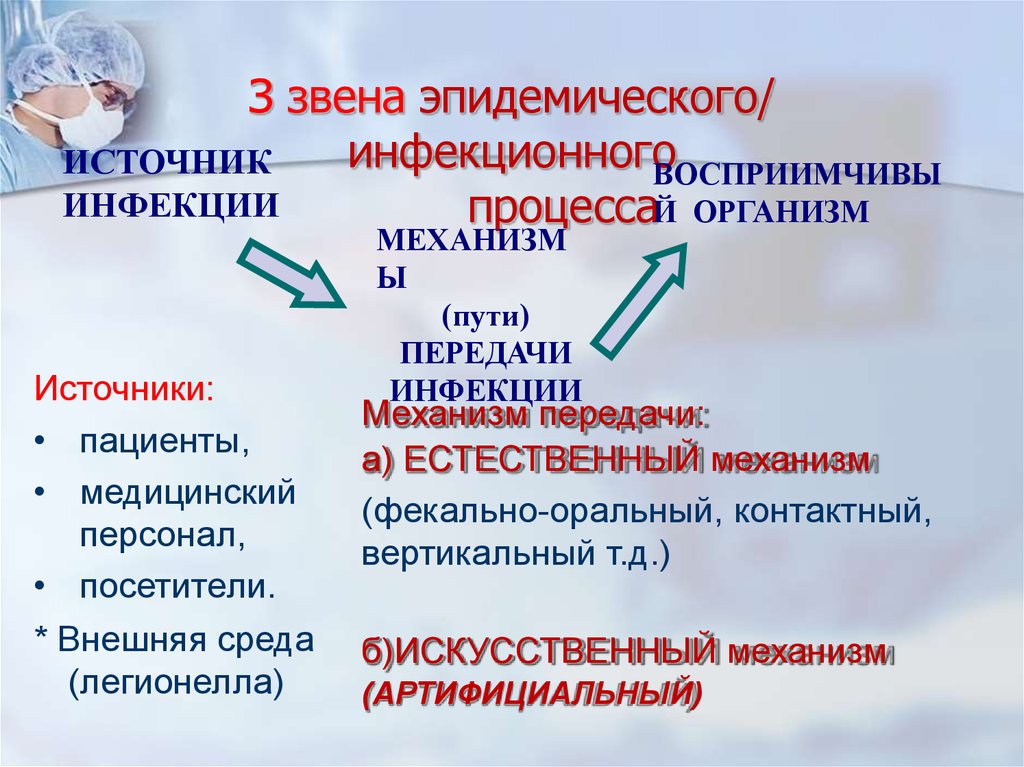 Исмп в медицине. Звенини инфекционного процесса. Звенья инфекционного процесса. Щвения эридимического процесса. Звенья эпидпроцесса ИСМП.