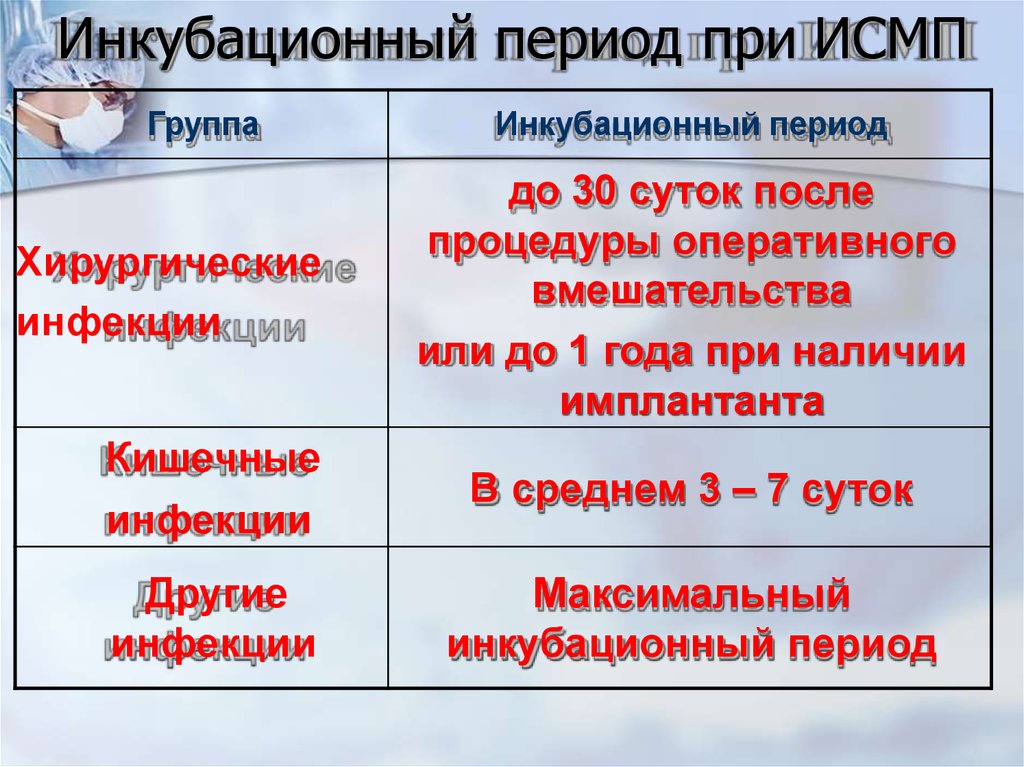 Сколько инкубационный период. Инкубационный период. Инкубационный период при ИСМП. Периоды инкубации инфекции. Инкубационный период при кишечной инфекции.