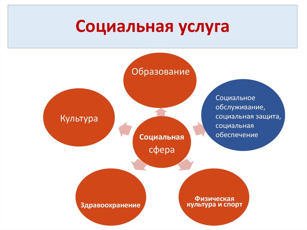 Услуги обслуживания. Услуги социальной сферы. Социальная работа сфера услуг. Социальные услуги социальная сфера. Сфера социального обслуживания это.