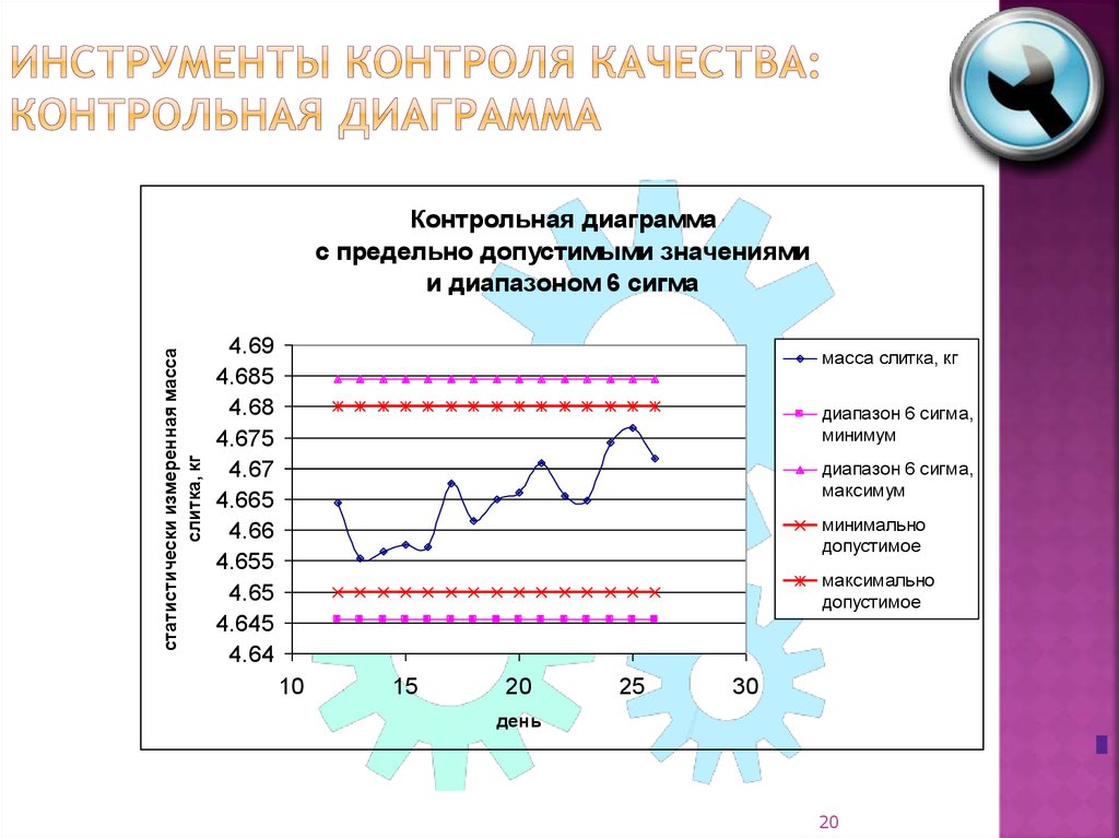 Диаграмма контроля