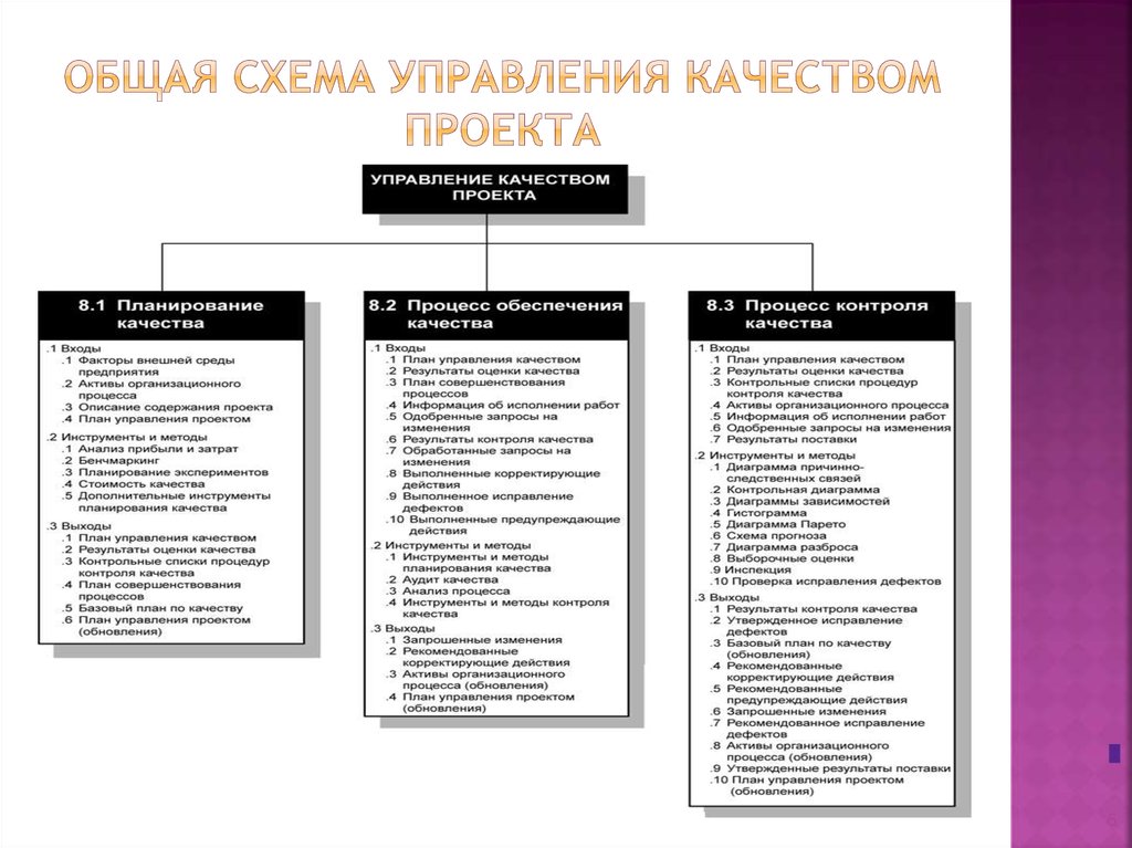 Управление качеством проекта. Управление качеством проекта схема. План качества проекта.