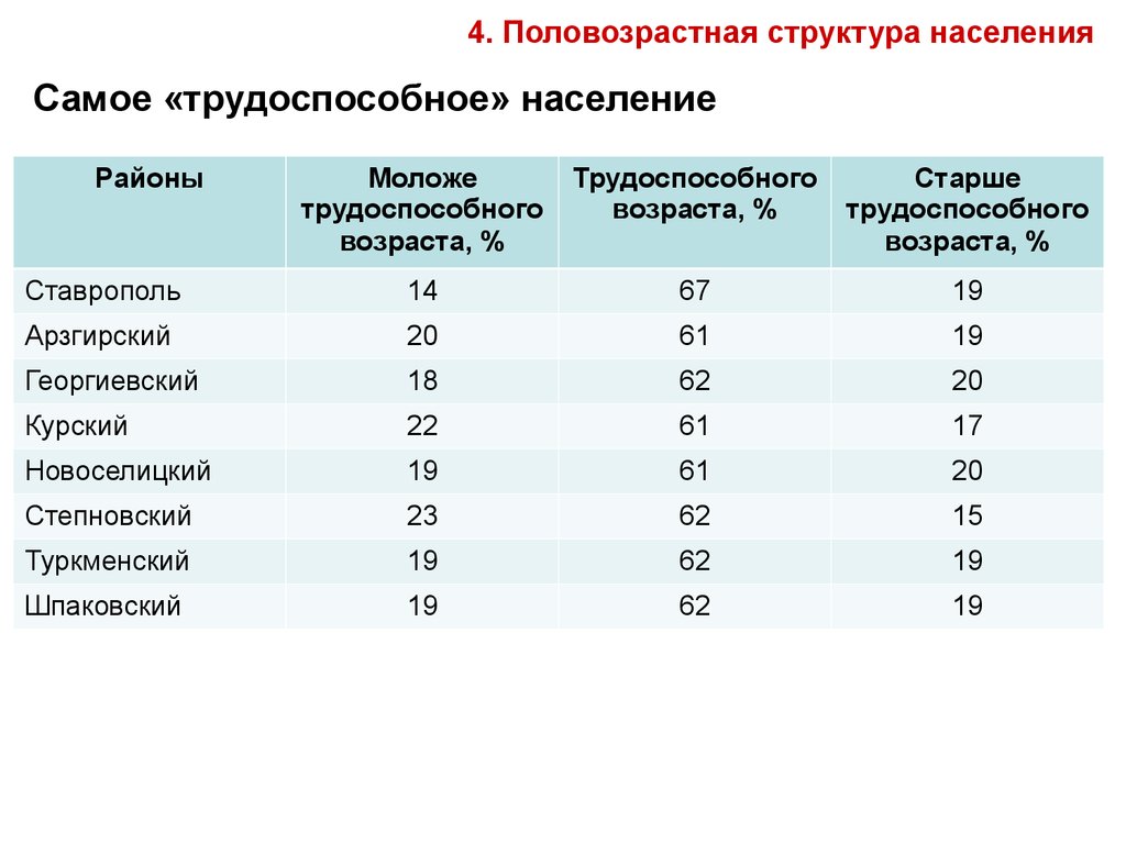 Ставрополь население численность. Структура трудоспособного населения. Структура населения трудоспосб. Ставропольский край трудоспособное население. Структура населения Ставропольского края.