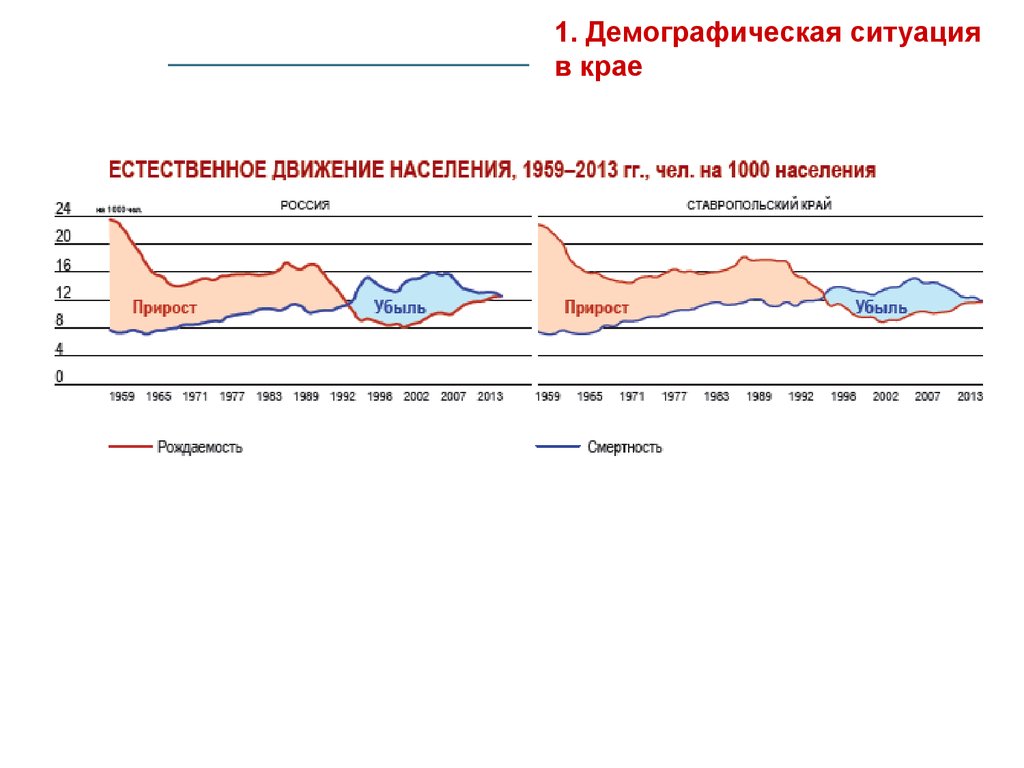 Общая численность населения ставропольского края