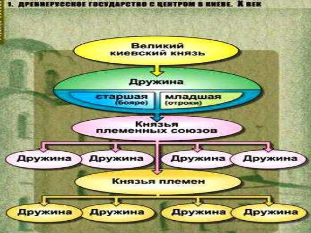 Сферы развития государства. Политическая система русского государства. Трехэтапная система эволюции государства кто написал.