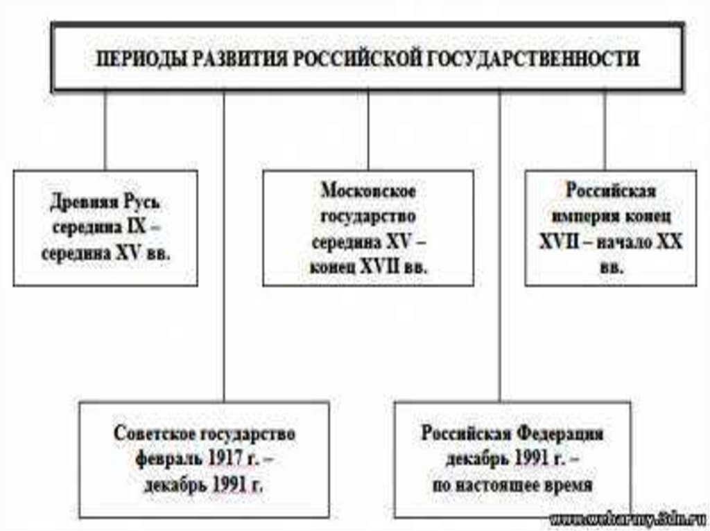 Развитие российского государства. Периоды развития Российской государственности. Эволюция Российской государственности. Исторические фазы развития Российской государственности. Эволюция политической системы российского государства.