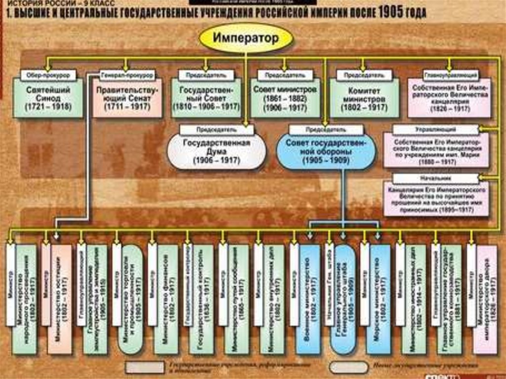 Государственного органы управление 20. Структура государственного управления Российской империи. Высшие органы государственной власти Российской империи. Система государственной власти в Российской империи. Органы управления история России.