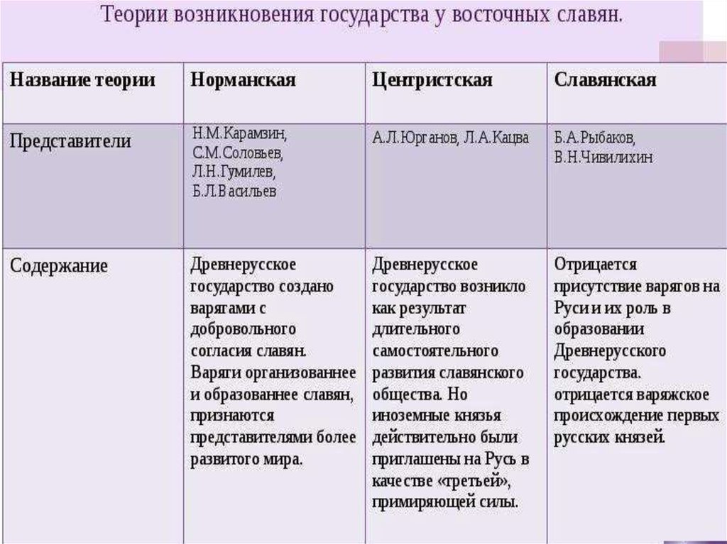 Точки зрения возникновения государства. Теории возникновения древнерусского государства та. Теории происхождения древнерусского государства таблица. 3 Теории происхождения древнерусского государства таблица. Теории возникновения древнерусского государства таблица.