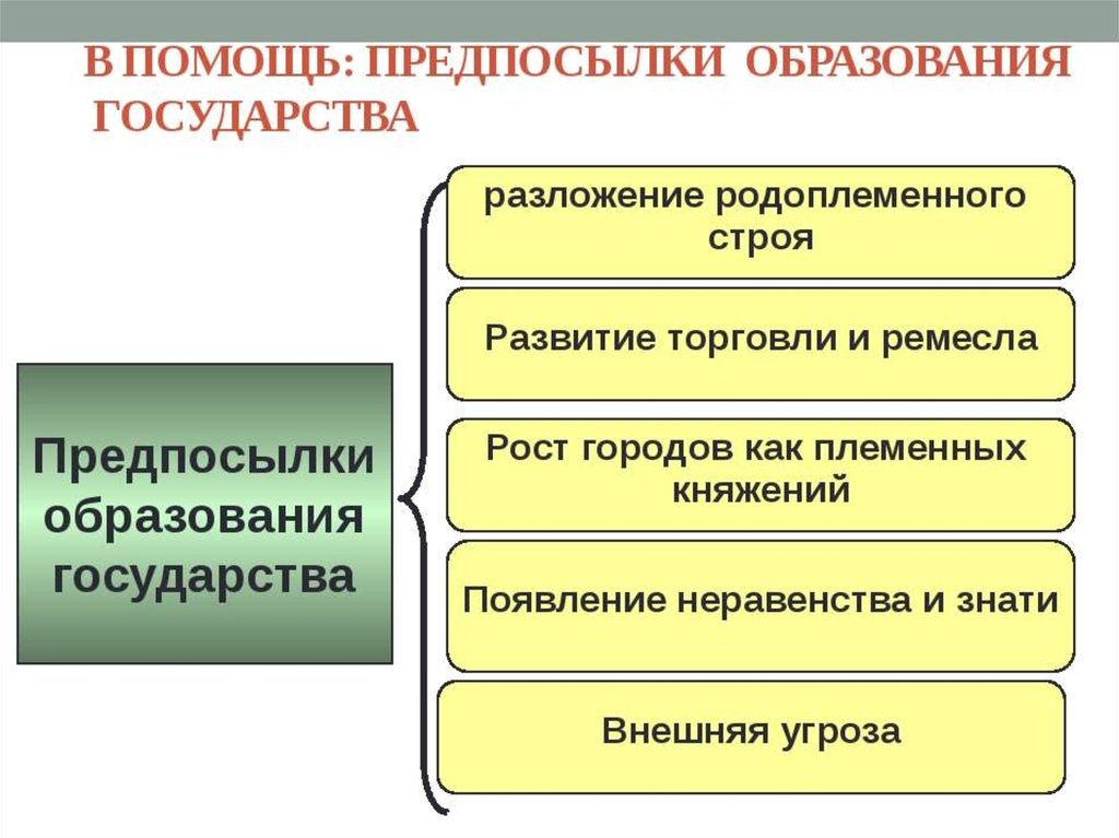 Различные точки зрения на причины появления государства. Образование древнерусского государства схема. Предпосылки образования древнерусского государства схема. Образование государства. Предпосылки образования государства схема.