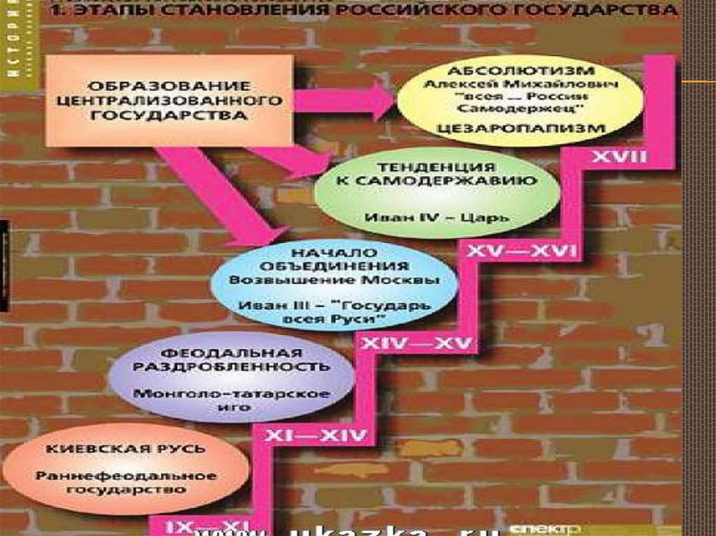 Перечислите признаки развивающихся стран. Признаки централизованного государства. Признаки русского централизованного государства. Централизация страны это. Признаки централизованного государства история.