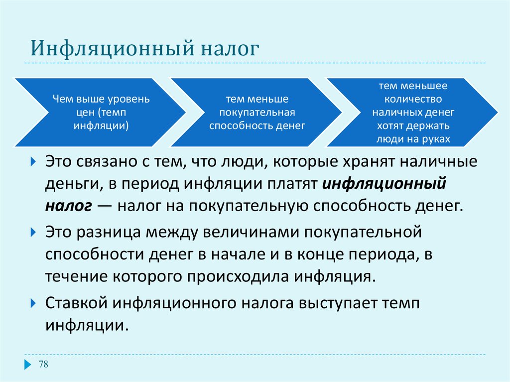 Зависимость от налогов. Инфляционный налог. Налоги и инфляция. Инфляционный налог формула. Налоговая инфляция.