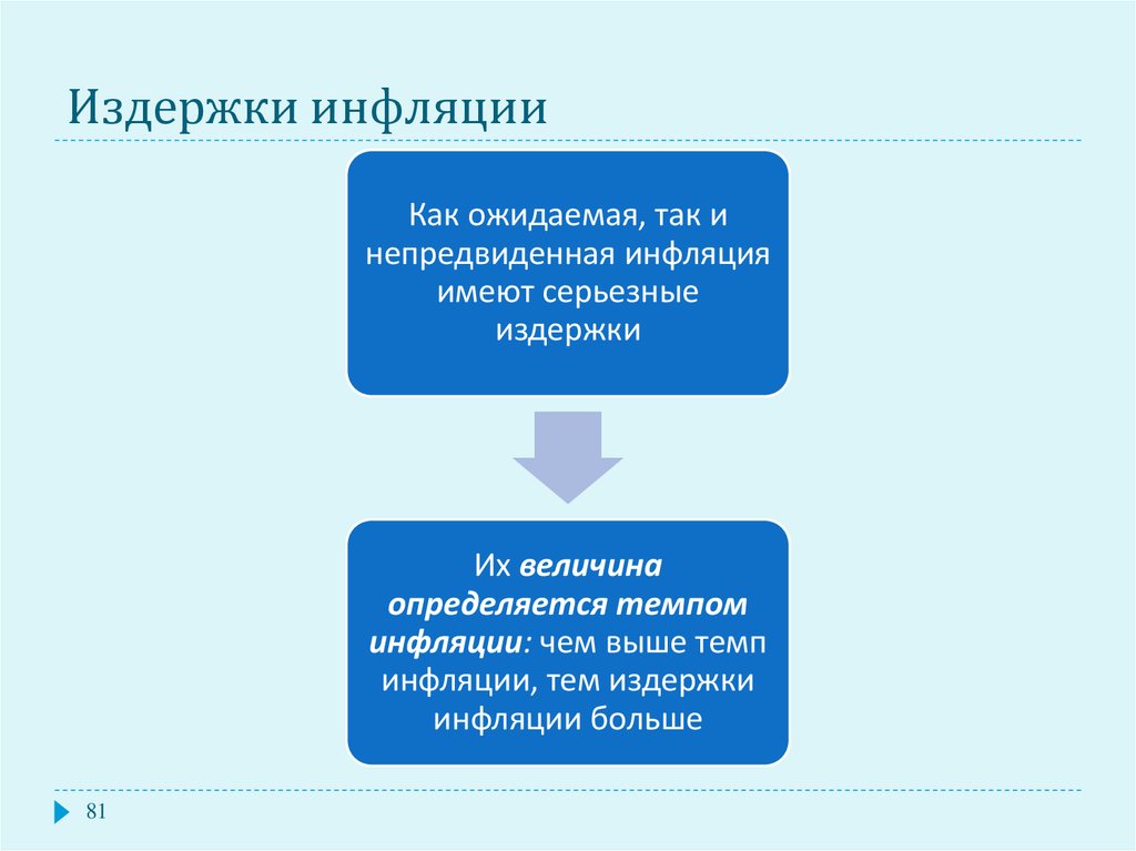 Виды издержек инфляции