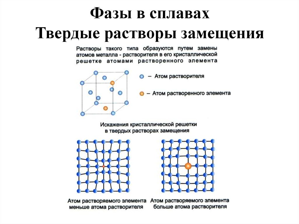 Что такое твердые растворы. Классификация сплавов твердых растворов материаловедение. Твердые растворы внедрения образуются при. Сплавы и Твердые растворы замещения. Сплавы металлов Твердые растворы.