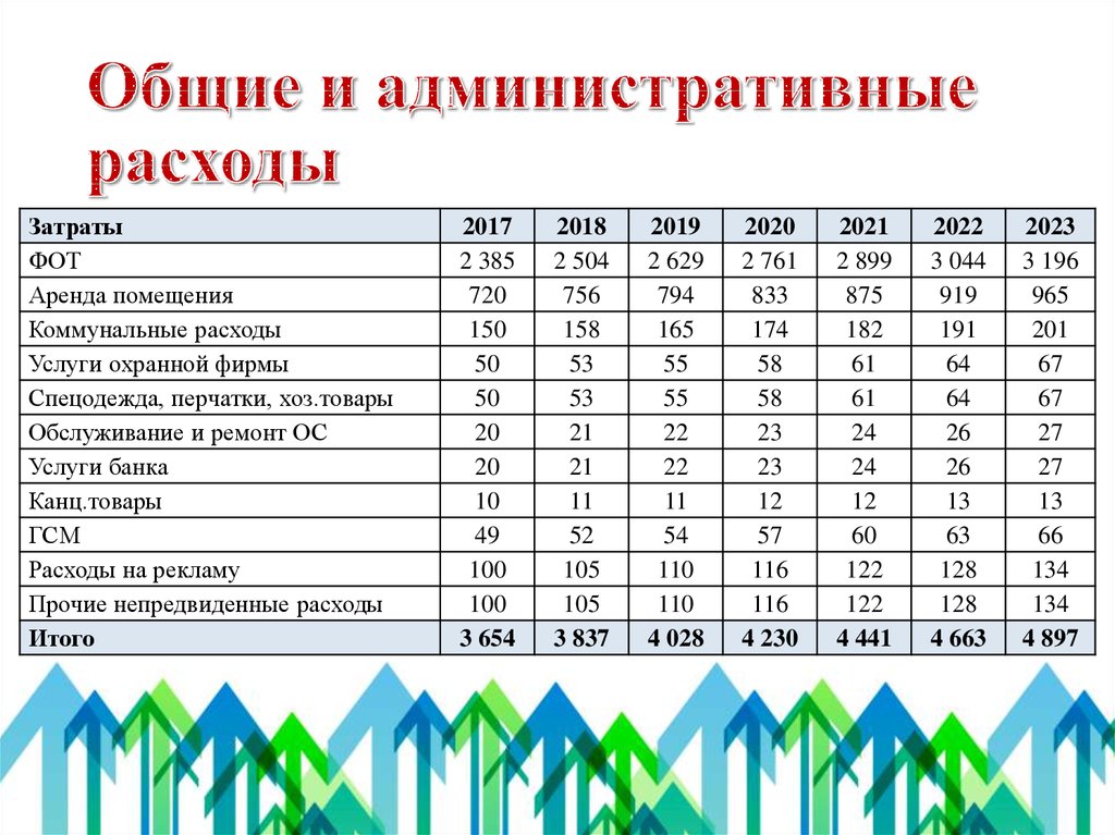 Общие расходы. Общие и административные расходы это. Административные расходы это какие затраты. Административные расходы это какие издержки. Административные расходы это какие расходы.