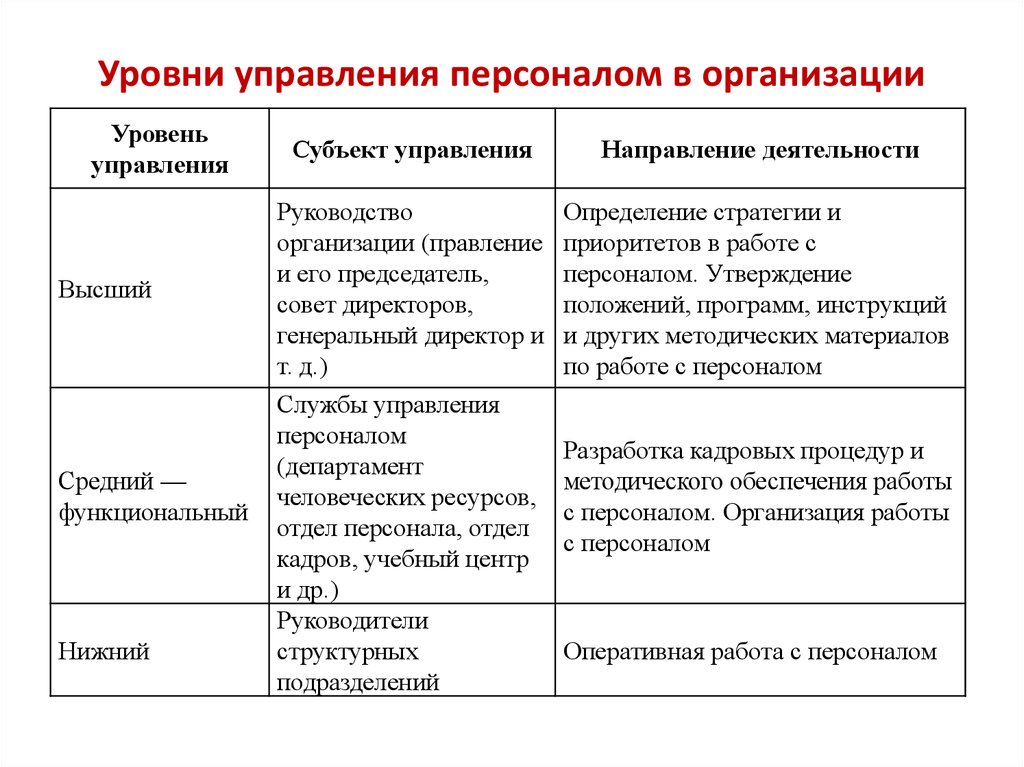 Функции кадров организации. Уровни организационной деятельности организации. Уровни управления в организации таблица. Уровни руководства управления персоналом. Сравнительная таблица уровней управления в организации.