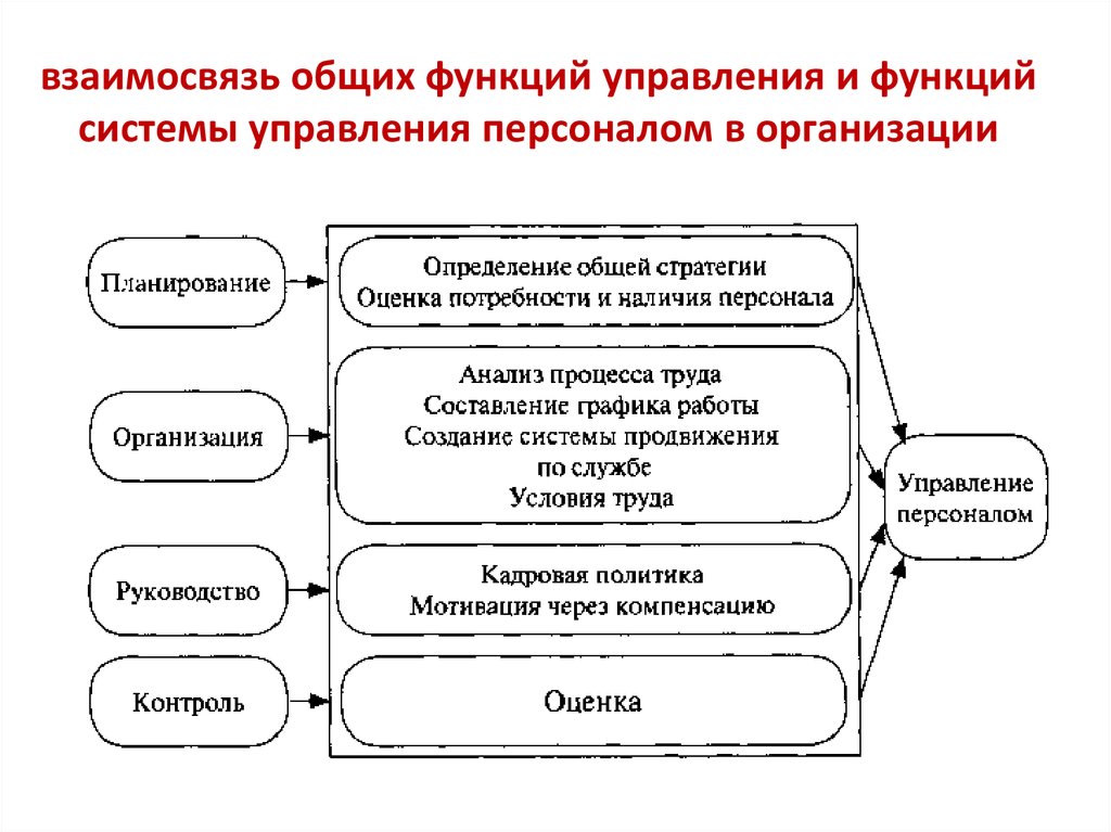 Взаимосвязь управления проектами инвестициями и функциональным менеджментом