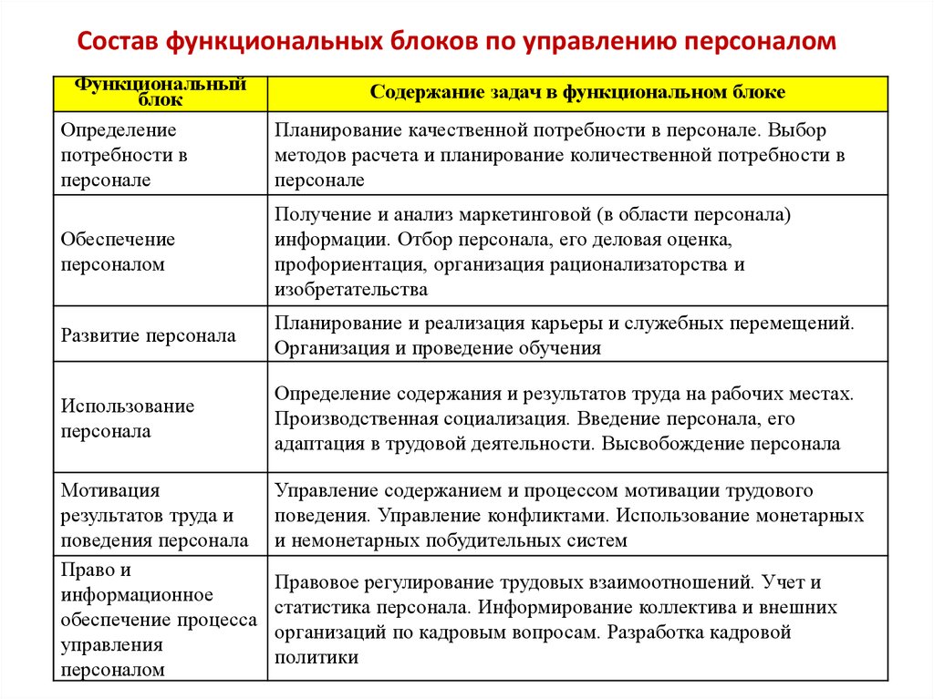 Проект системы управления персоналом не включает в себя