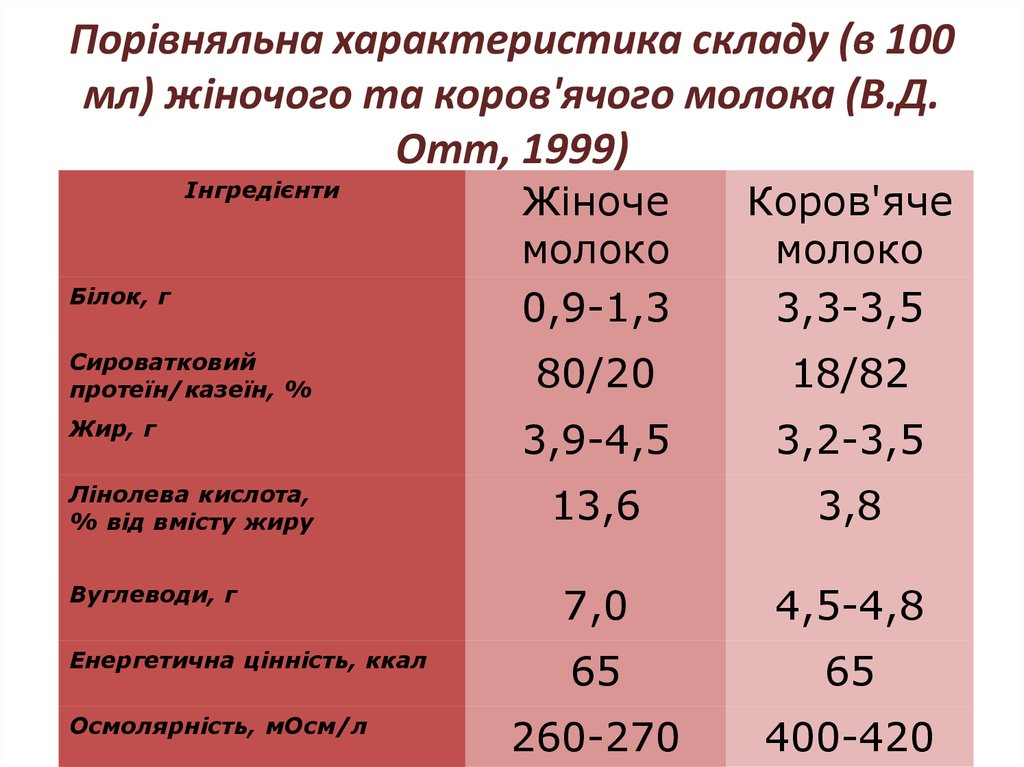 Порівняльна характеристика складу (в 100 мл) жіночого та коров'ячого молока (В.Д. Отт, 1999)