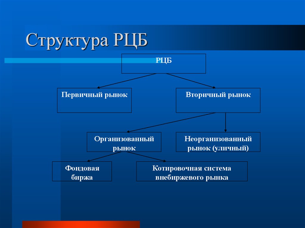 Рынок ценных бумаг является