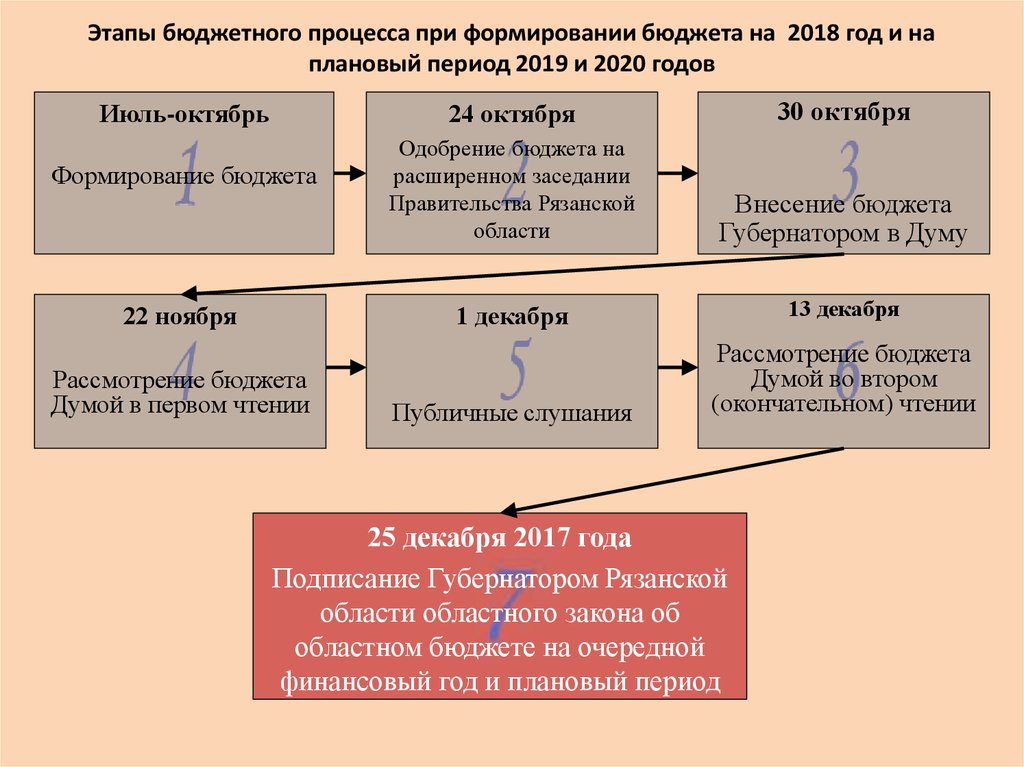 Этапы принятия государственного бюджета