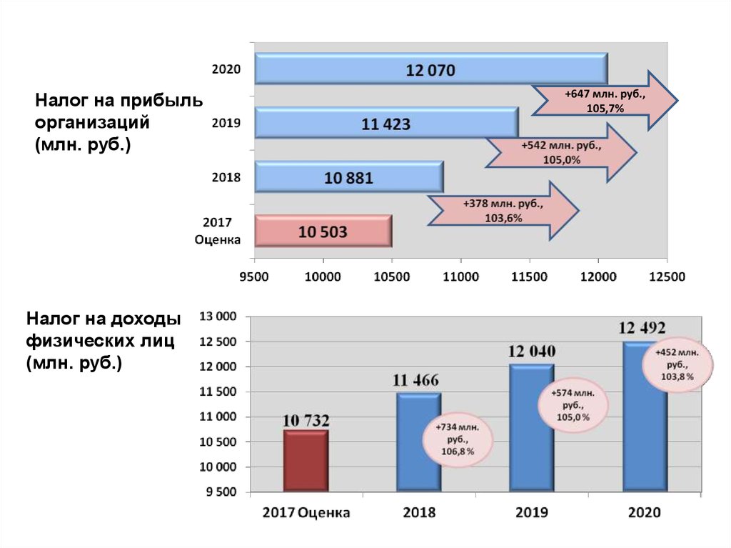 Уплата налога на прибыль 2022