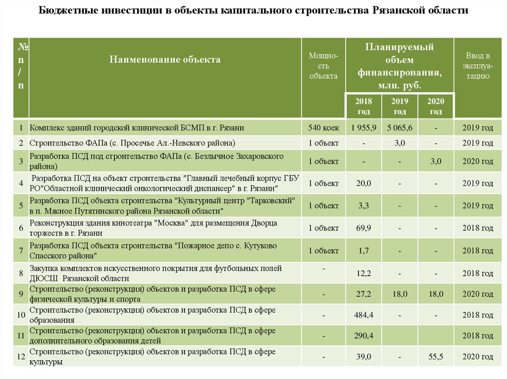 Бюджетные объекты. Бюджетные инвестиции в объекты капитального строительства. Бюджетные инвестиции. Бюджет Рязанской области на 2019 год. Бюджетное финансирование объектов капитального строительства.