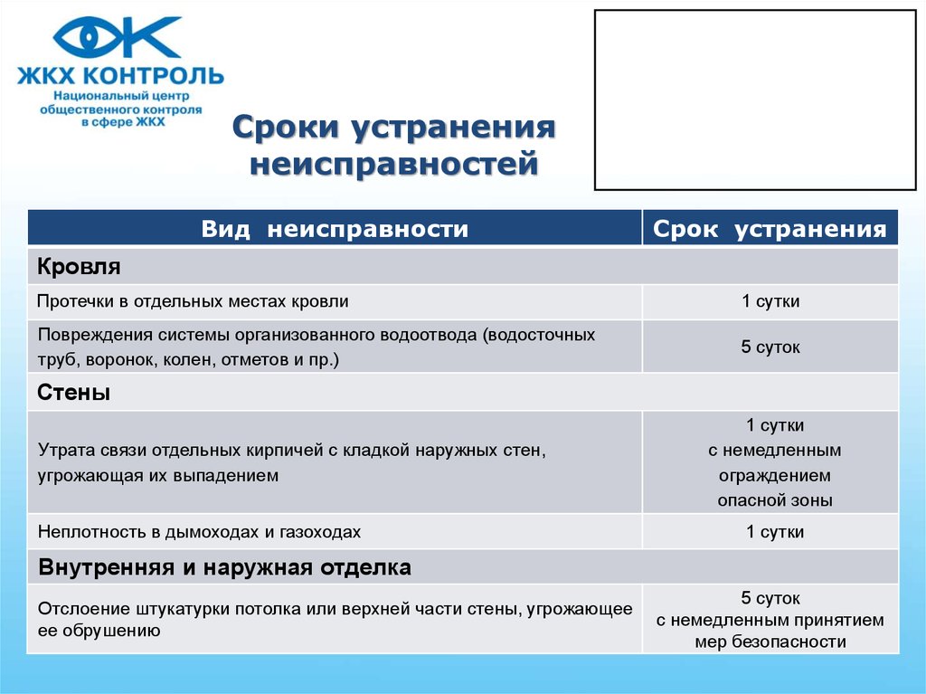 Неисправности предохранителей методы устранения