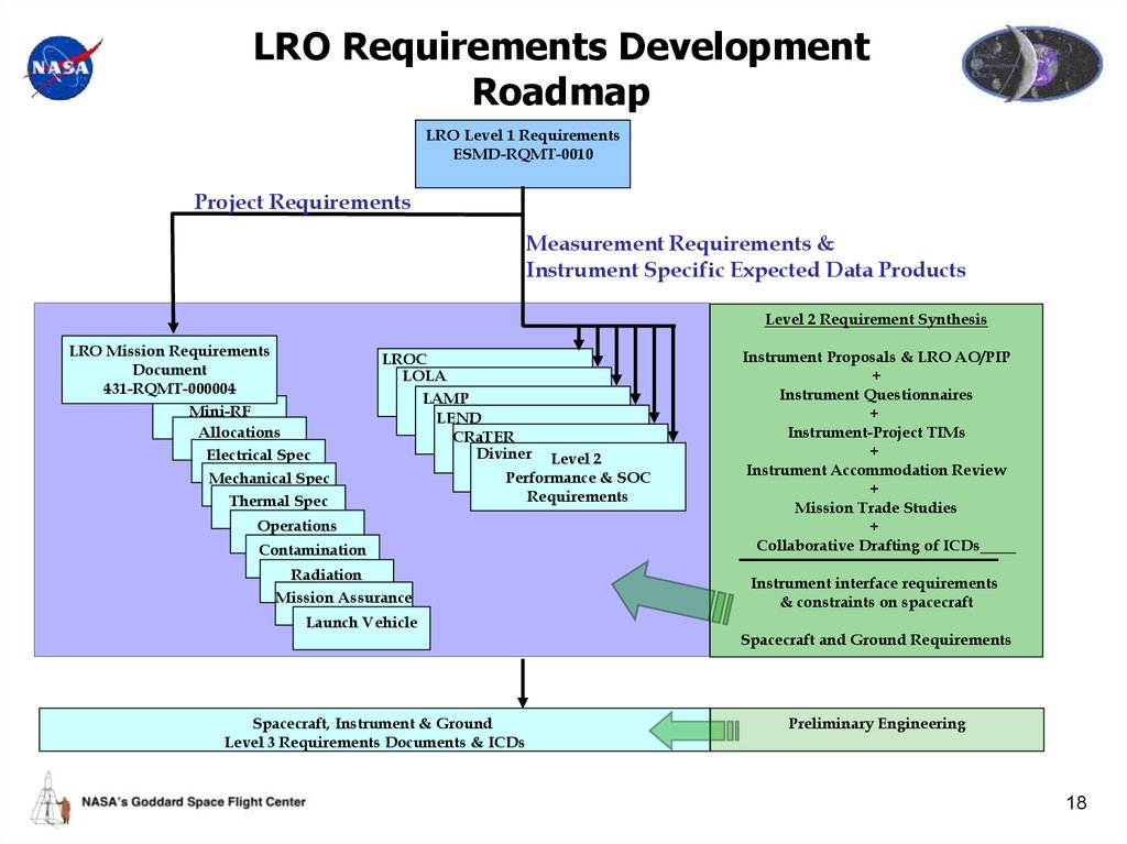 LRO Requirements Development Roadmap