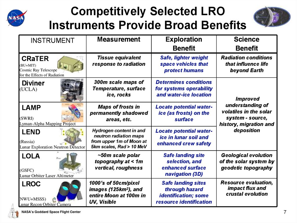 Competitively Selected LRO Instruments Provide Broad Benefits