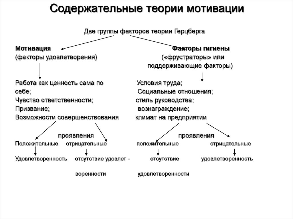 Содержательные теории